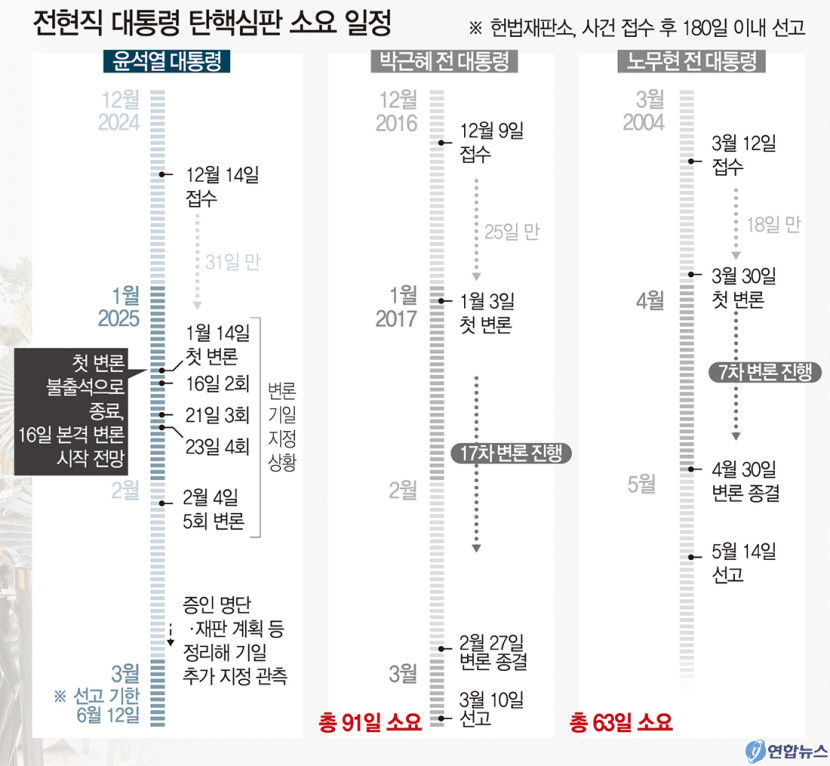 헌재 尹 탄핵심판 14일 첫 변론기일…尹대통령 불출석으로 짧게 끝날 듯