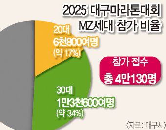 MZ, 스포츠 열풍 주도…골프·테니스 지고 러닝 뜬다