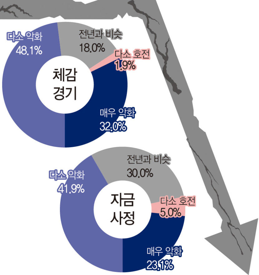 오죽했으면 추가 휴무 고려할까...대구기업 80% 설 경기 악화