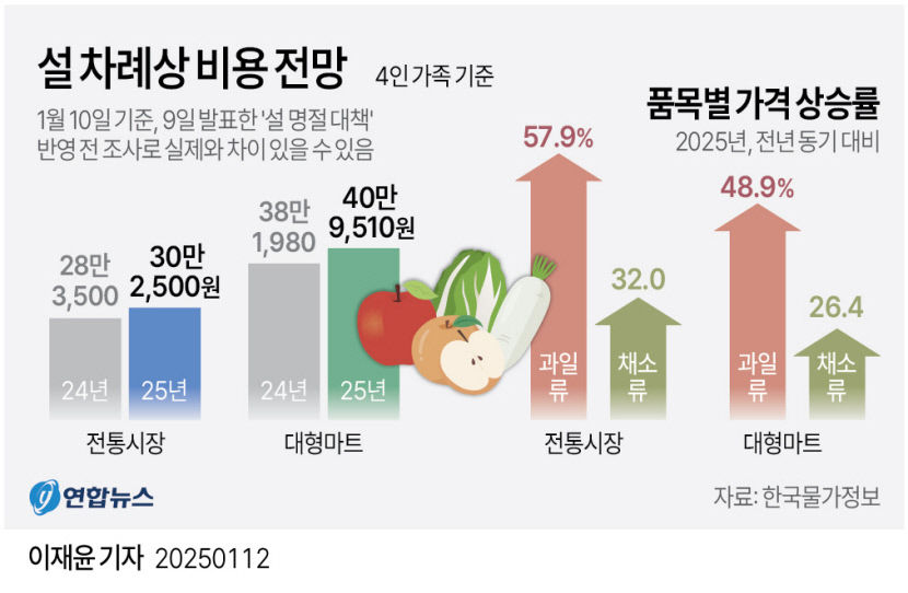 설 차례상 비용, 또 역대 최고치 경신…전통시장 30만원, 대형마트 41만원