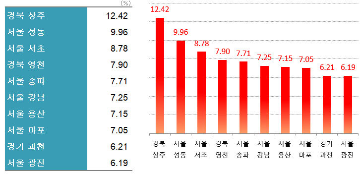 상주에 무슨 일이 있었던 거야?.강남3구도 용산도 제쳤다