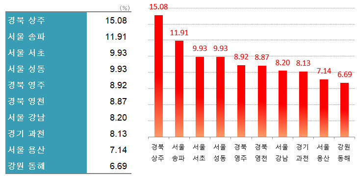 상주에 무슨 일이 있었던 거야?.강남3구도 용산도 제쳤다