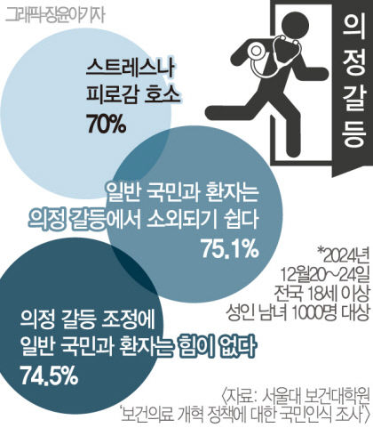 국민 70% 의정갈등 피로감…해 넘긴 의료공백 장기화, 올해 종지부 찍나