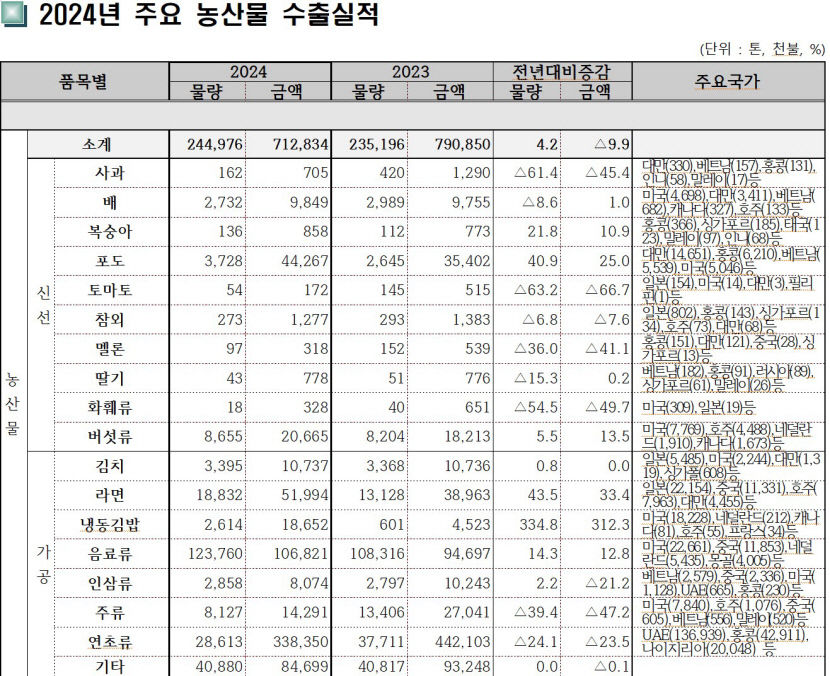 세계로 뻗어나가는 경북 K-푸드 ...포도는 대만, 버섯은 미국 최다 수출