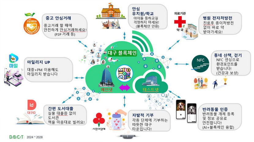 대구시, 과기부 블록체인 융복합 타운 조성 사업 우선협상대상자 선정