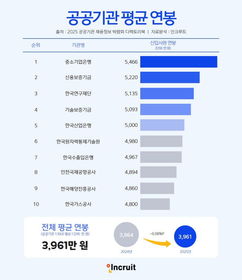 우리나라 공공기관 신입 평균 연봉 4천만원 육박