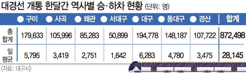 개통 한 달 대경선, 87만명 날랐다…예측수요 60%