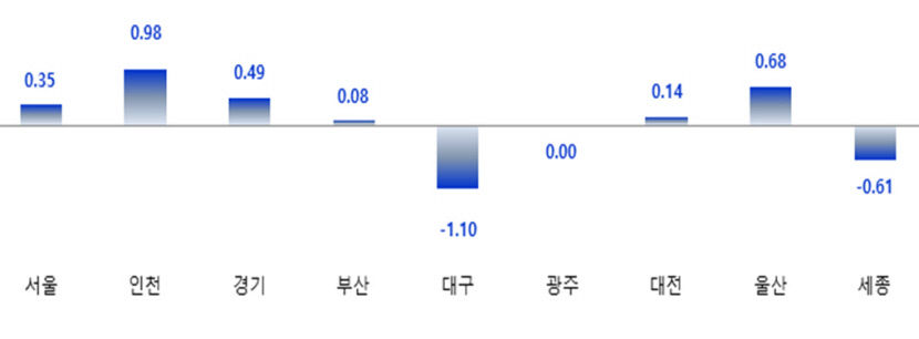 공급과다 대구 오피스텔, 매매·전세·월세 가격 동반 추락