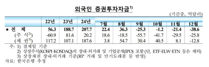 외국인 투자자금 순유출 코로나19 이후 최대 규모…비상계엄 여파