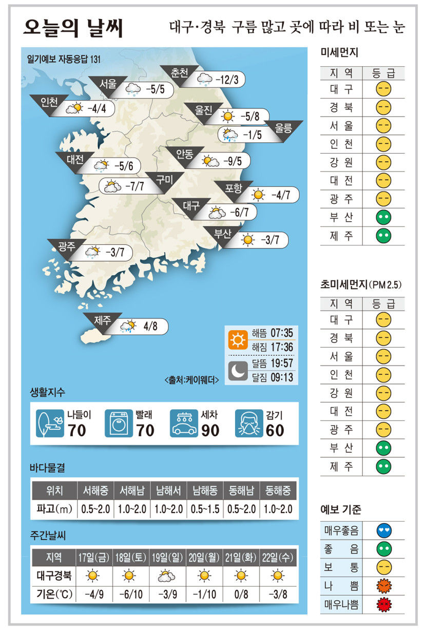 대구·경북 오늘의 날씨 (1월16일)…낮 최고기온 대구·포항·구미 7, 안동 5도