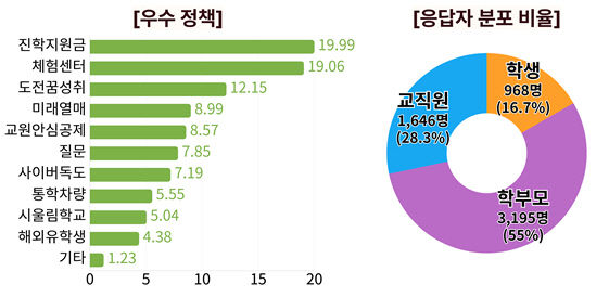 경북교육청, Only 정책으로 교육 혁신 이끌다