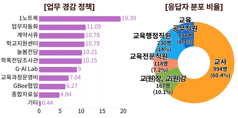 경북교육청, Only 정책으로 교육 혁신 이끌다