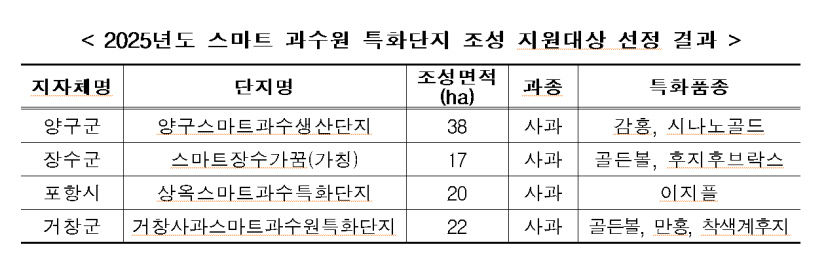 포항 기후변화대응 위한 스마트 과수원특화단지에 선정