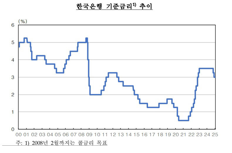 한은, 경기보다는 환율 우려에 기준금리 3.00% 유지