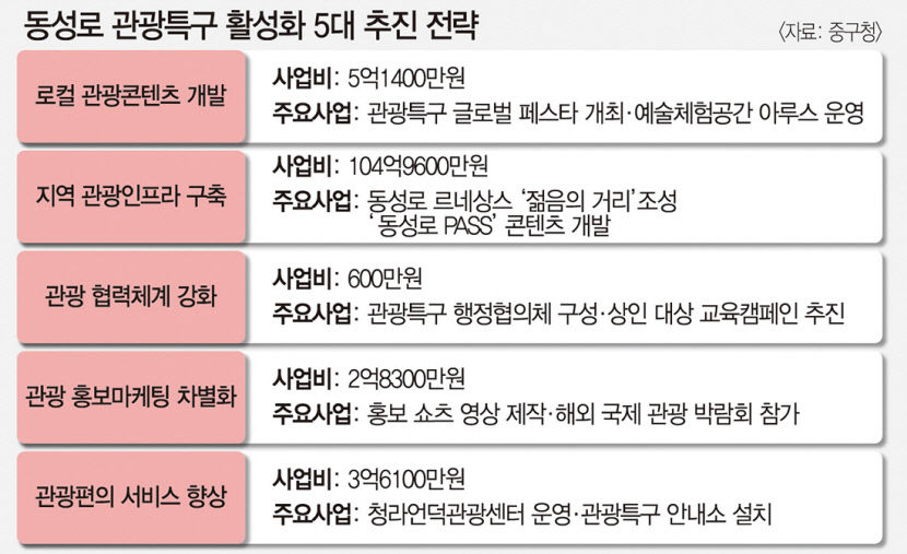 [대구경북 르네상스] 한류성지 동성로 청사진 나왔다