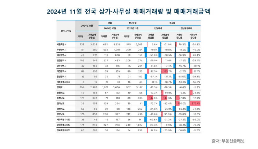대출옥죄기에 작년 11월 부동산거래 급감..대구 상가오피스 거래량은 반토막