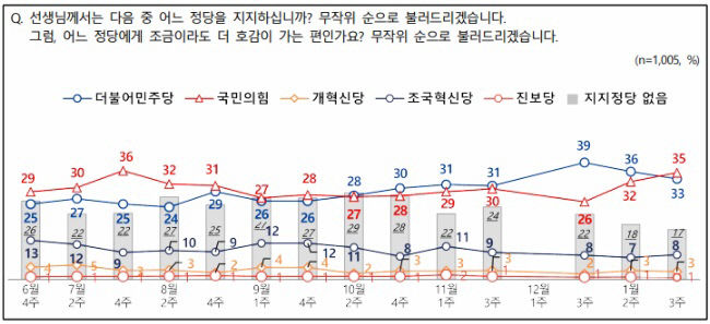 국민의힘 35%·민주 33%…이재명 28%·김문수 13%