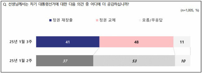 국민의힘 35%·민주 33%…이재명 28%·김문수 13%