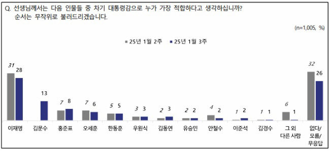 국민의힘 35%·민주 33%…이재명 28%·김문수 13%