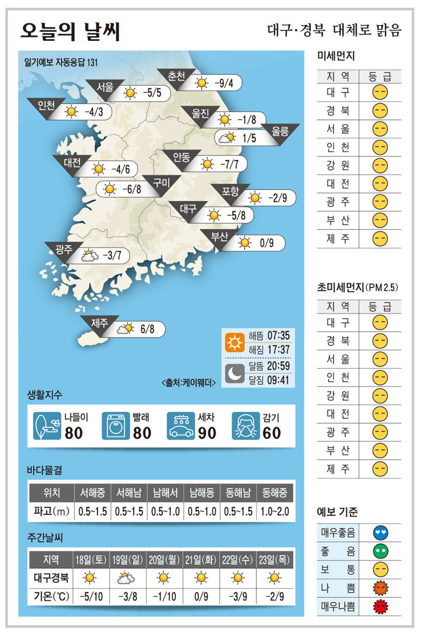대구·경북 오늘의 날씨 (1월17일)…낮 최고기온 대구·구미 8도, 포항 9,  안동 7도