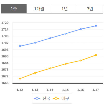 대구 휘발윳값 1700원 육박…고환율에 14주 연속 상승
