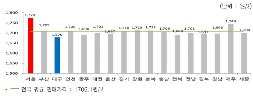대구 휘발윳값 1700원 육박…고환율에 14주 연속 상승