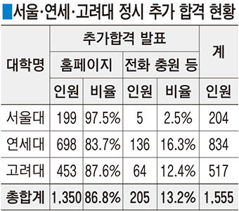 SKY 등록포기 1555명 올해 정시선 더 늘듯