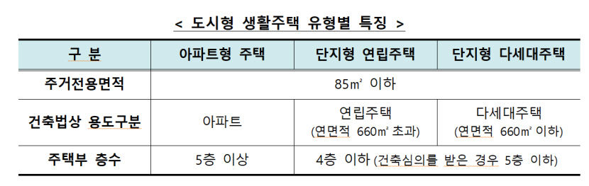 도시형 생활주택 건축 면적 제한 완화…85㎡이하 5층이상 아파트 건설 가능