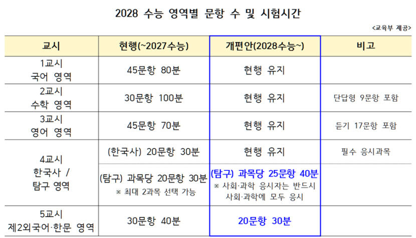 2028학년도부터 적용될 수능 시험 및 점수 체제 발표