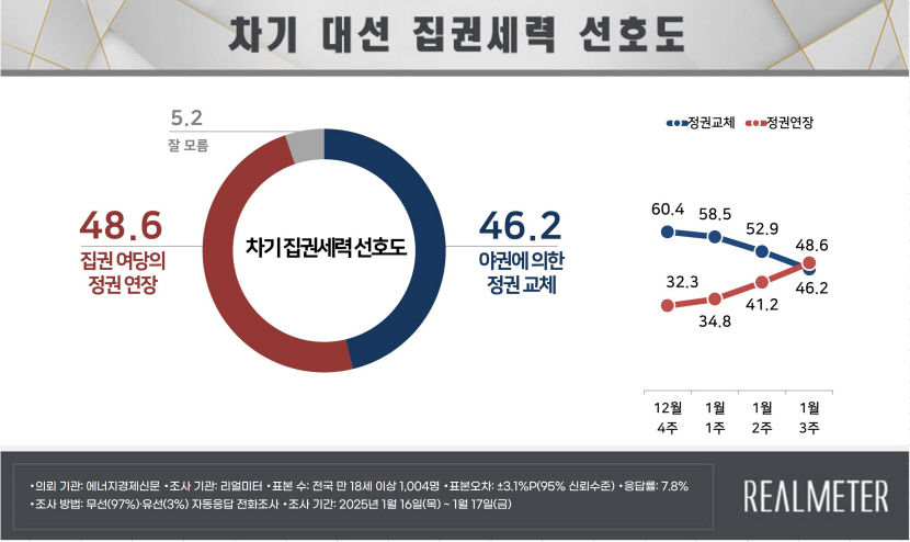 정권 연장 48.6%·정권 교체 46.2%…국민의힘 46.5%·민주 39.0%