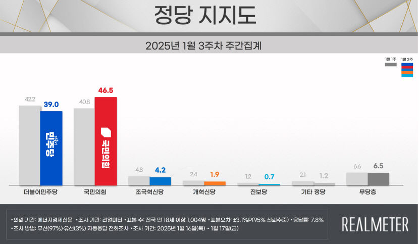 정권 연장 48.6%·정권 교체 46.2%…국민의힘 46.5%·민주 39.0%