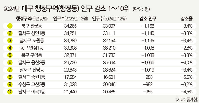 대구 북구 관문동 인구 1168명 줄었다
