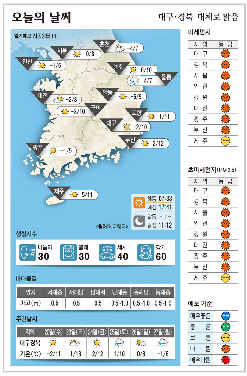대구·경북 오늘의 날씨 (1월21일)…낮 최고기온 대구·구미 10도, 포항 11,  안동 9도