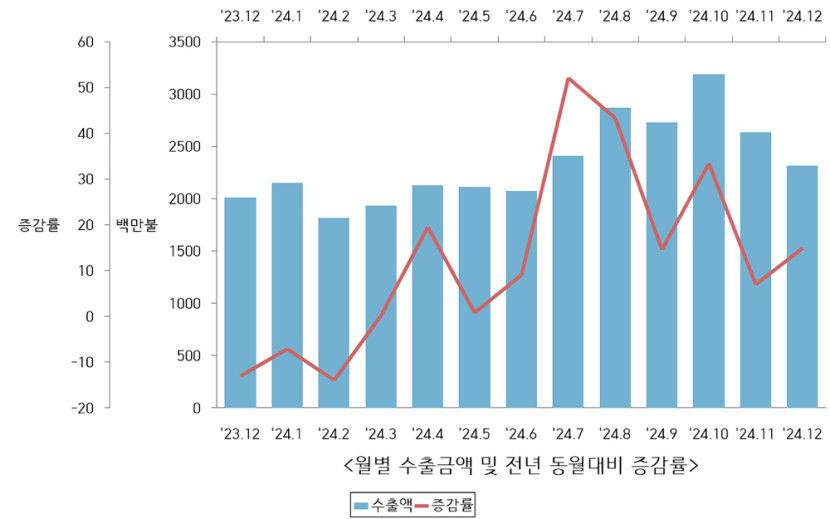 구미세관 통관 수출액 300억달러 10년새 회복 안돼