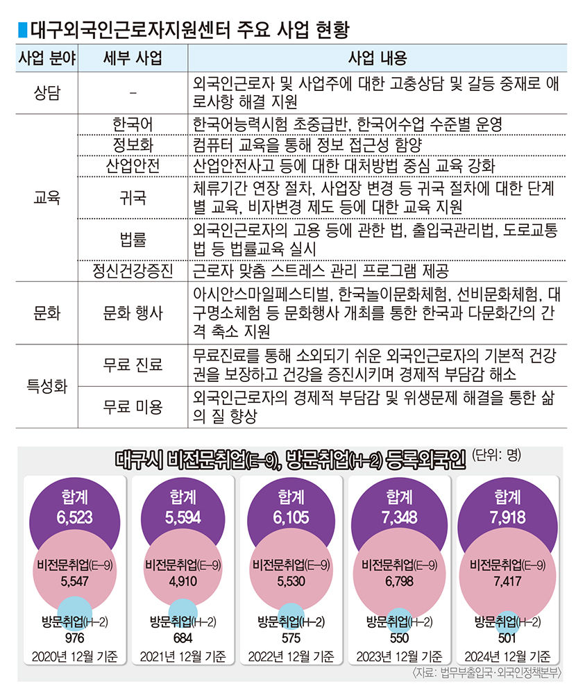 [Y르포] 기댈 곳은 이곳 뿐…대구 외국인근로자지원센터 또 문 닫을까 걱정