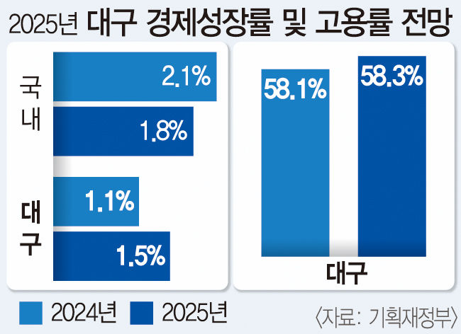 올해 대구 경제성장률 1.5%…5대신사업+섬유산업 성과 예상