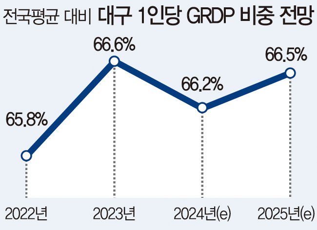 올해 대구 경제성장률 1.5%…5대신사업+섬유산업 성과 예상