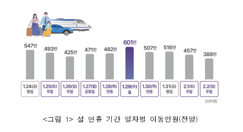 오는 24~2월2일 특별교통대책기간 지정…고속도통 통행료면제 등 설연휴 특별교통대책 시행