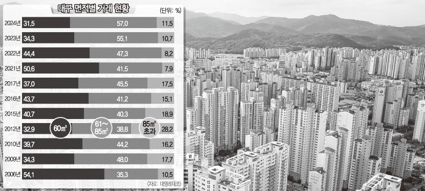대구 30대 신혼부부도 국민평형 아파트 선호