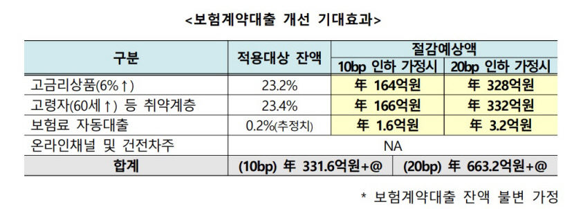 고령자·고금리 보험계약대출에도 우대금리 적용된다