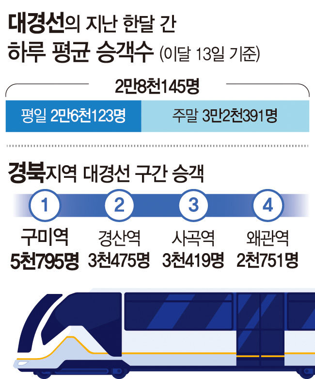 대경선 경북지역 최대 수혜지 구미-사곡-왜관-경산 역세권 활성화 본격화