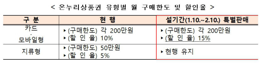 설맞이 디지털 온누리상품권 최대 35% 할인 혜택