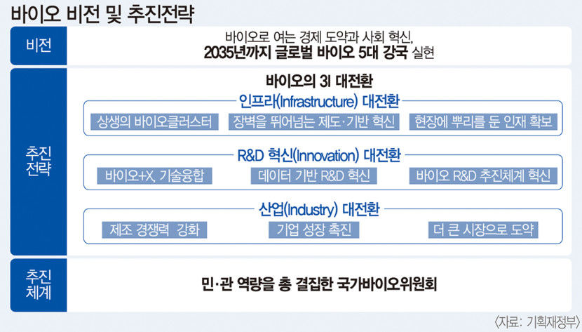 정부, 대한민국 바이오 대전환 전략 발표