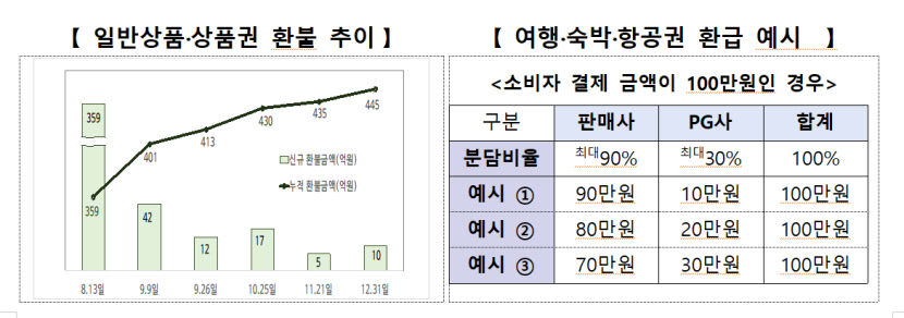 위메프티몬사태 피해 규모 1조3천억·소비자 피해 234억원