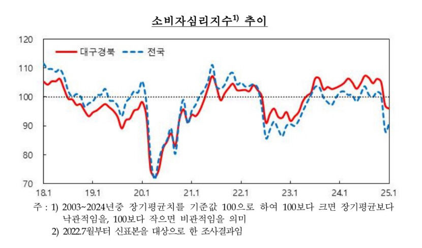 대구경북 소비자 심리 2개월 연속 비관적…기업은 자금 수요 줄어