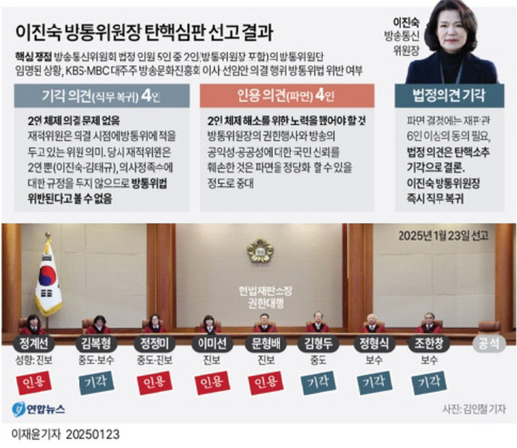 尹 탄핵 심판 예고편? 헌재, 이진숙 탄핵 기각에 파장 주목