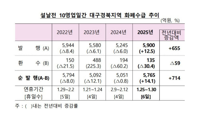 한국은행 대구경북본부 설 명절 화폐발행 14.1% 증가