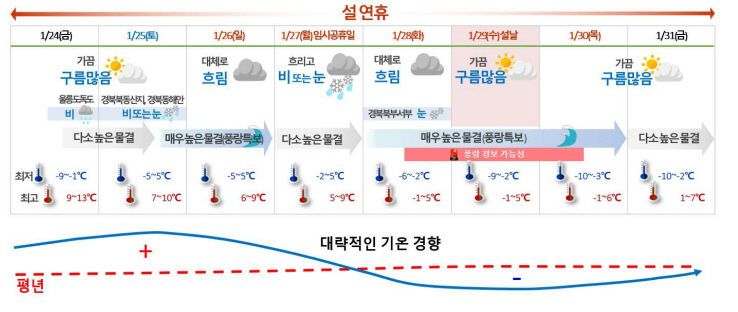 설 연휴 대구경북 온화하다 28일부터 급추위…위험 기상 전망