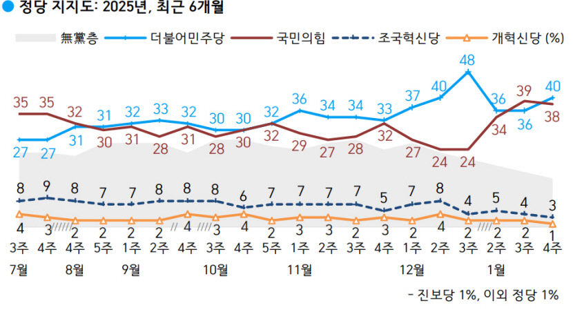 국힘·민주 지지율 오차범위내 접전…TK서 김문수 지지 21%