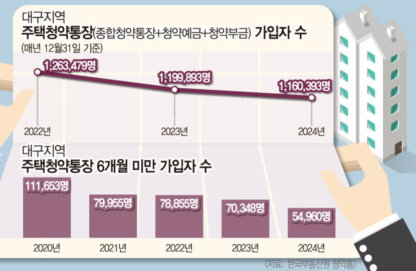 미분양 많은데 청약통장 가입 안해요…2년새 대구 청약통장 10만명 급감